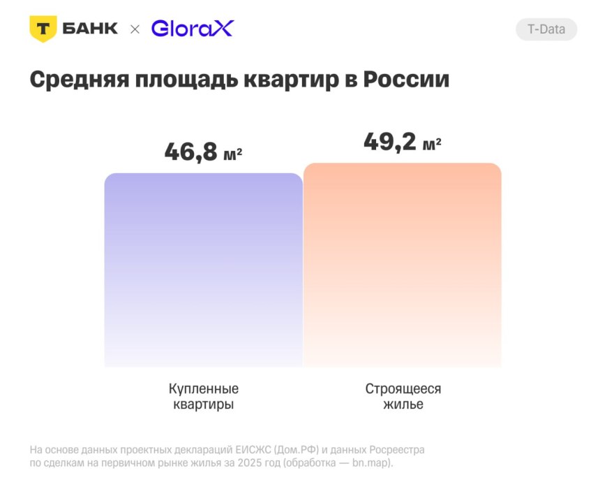 Рынок сжимается: 54% новостроек в России — это уже студии и однокомнатные